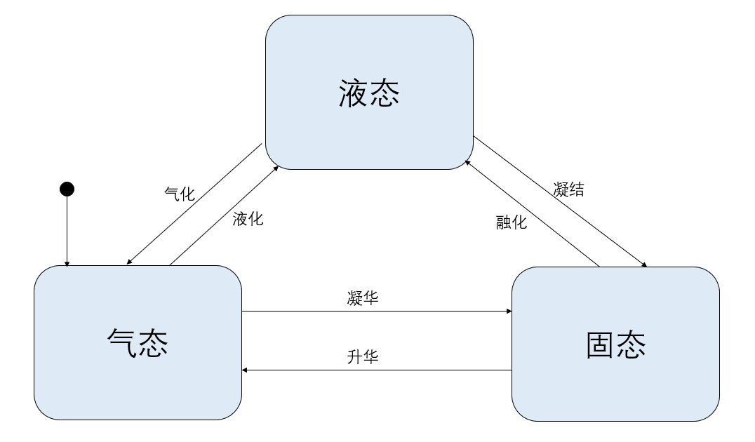 GCKontrol状态图使用案例：双离合自动变速器控制单元(TCU)模型设计与仿真