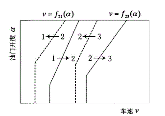 GCKontrol状态图使用案例：双离合自动变速器控制单元(TCU)模型设计与仿真