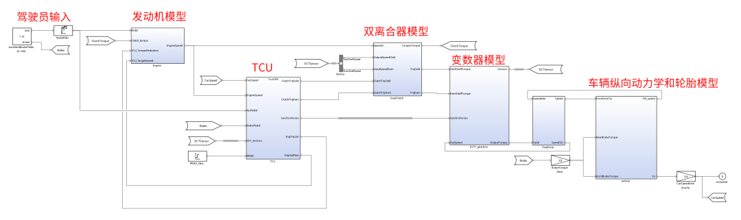 GCKontrol状态图使用案例：双离合自动变速器控制单元(TCU)模型设计与仿真