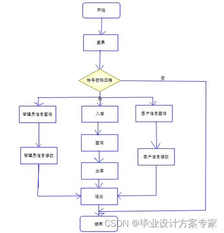 【java毕业设计】基于javaEE+Mybatis的WEB仓库管理系统设计与实现（毕业论文+程序源码）——仓库管理系统