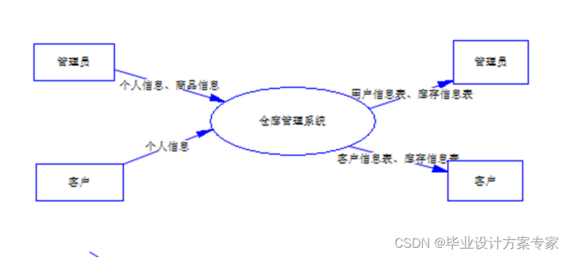 【java毕业设计】基于javaEE+Mybatis的WEB仓库管理系统设计与实现（毕业论文+程序源码）——仓库管理系统