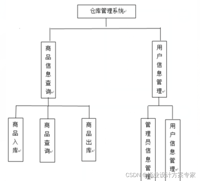 【java毕业设计】基于javaEE+Mybatis的WEB仓库管理系统设计与实现（毕业论文+程序源码）——仓库管理系统