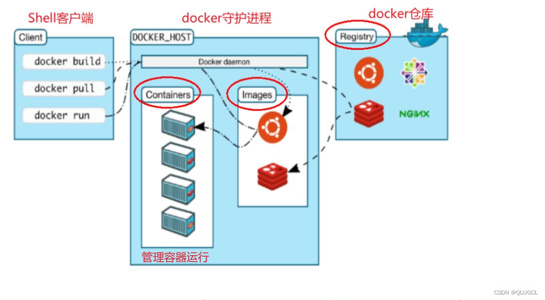 docker笔记（应用程序跨平台间无缝接轨运行）