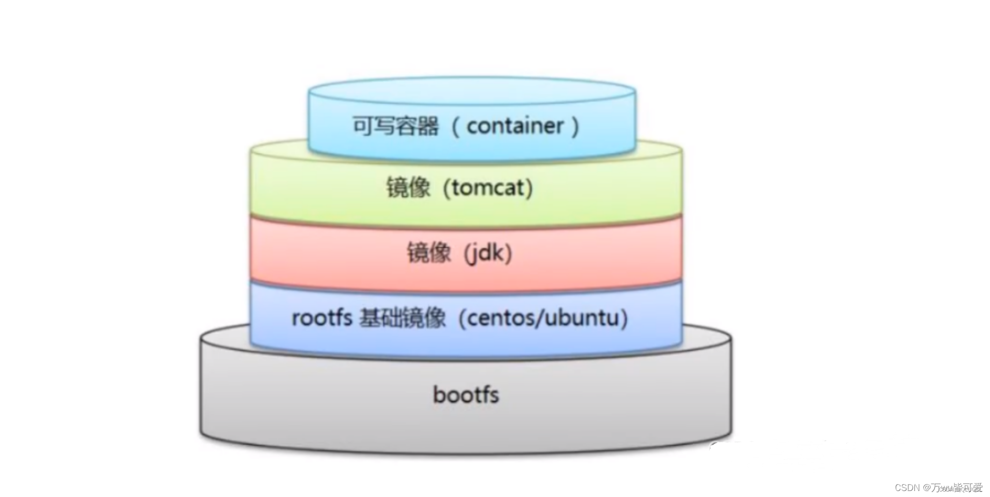 docker笔记（应用程序跨平台间无缝接轨运行）