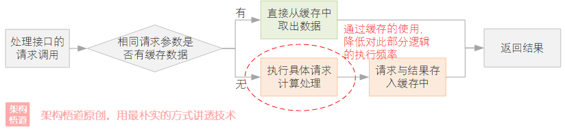 聊一聊作为高并发系统基石之一的缓存，会用很简单，用好才是技术活