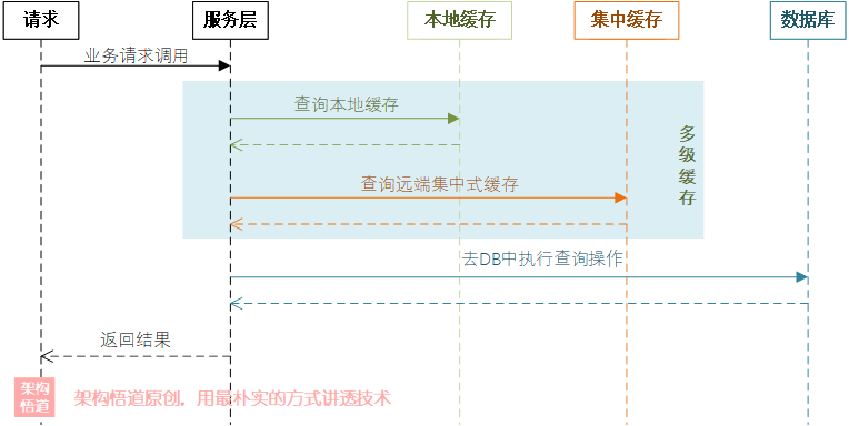 聊一聊作为高并发系统基石之一的缓存，会用很简单，用好才是技术活