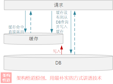 聊一聊作为高并发系统基石之一的缓存，会用很简单，用好才是技术活