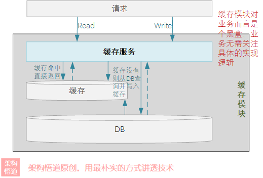 聊一聊作为高并发系统基石之一的缓存，会用很简单，用好才是技术活