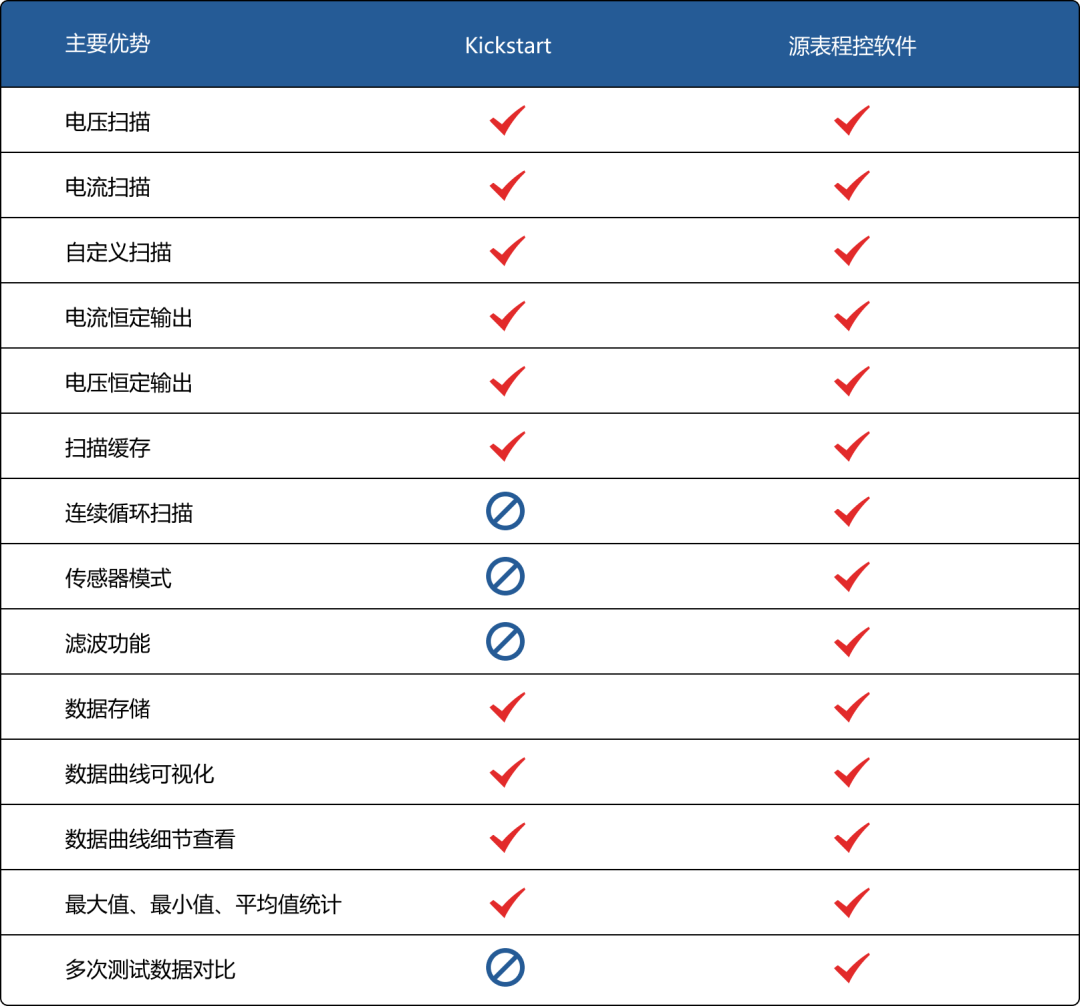 吉时利源表软件Kickstart与纳米NS-SourceMeter源表软件各有何特点