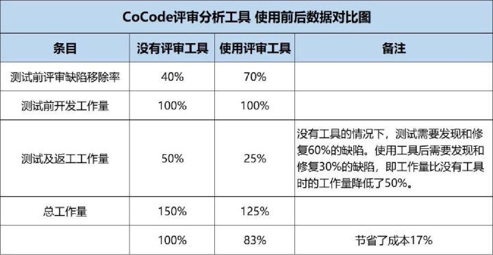 减少软件缺陷Bug的十大注意事项