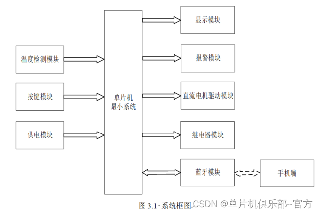 【单片机毕业设计】【mcuclub-jj-054】基于单片机的豆浆机的设计