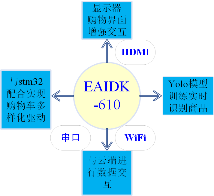 【2022研电赛】安谋科技企业命题三等奖：基于自主跟随的无人结账一体化购物车