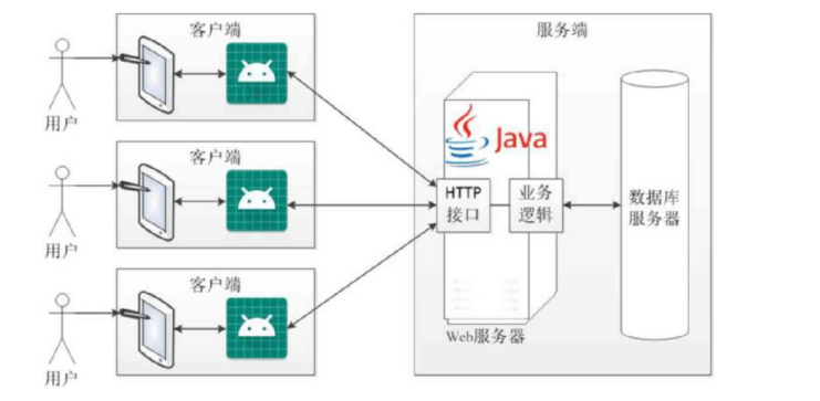 Android App开发基础