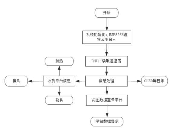 智能宠物饲养系统设计