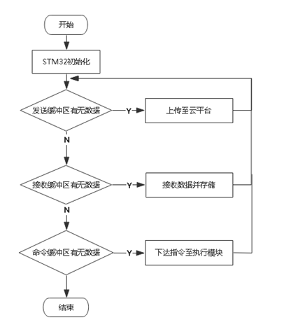 智能宠物饲养系统设计