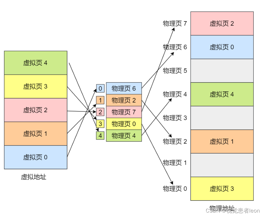 操作系统Q&A