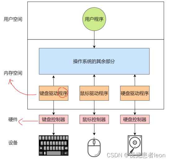 操作系统Q&A