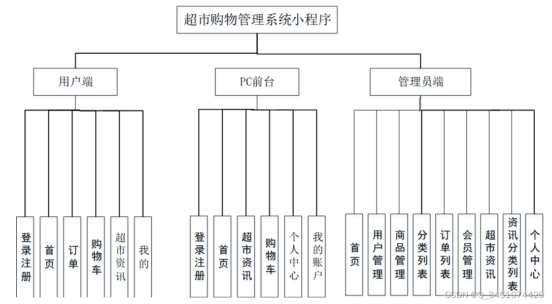 （附源码）springboot基于java的超市购物管理系统 毕业设计 271611