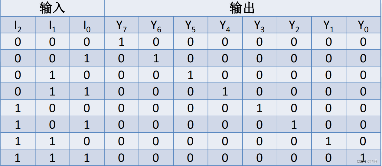 FPGA：使用Verilog实现3-8译码器：