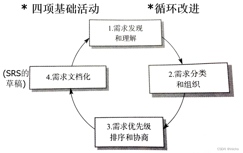 《软件工程导论》知识点期末复习整理