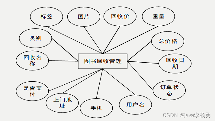 基于Java+SpringBoot+vue+elementui图书商城系统设计实现