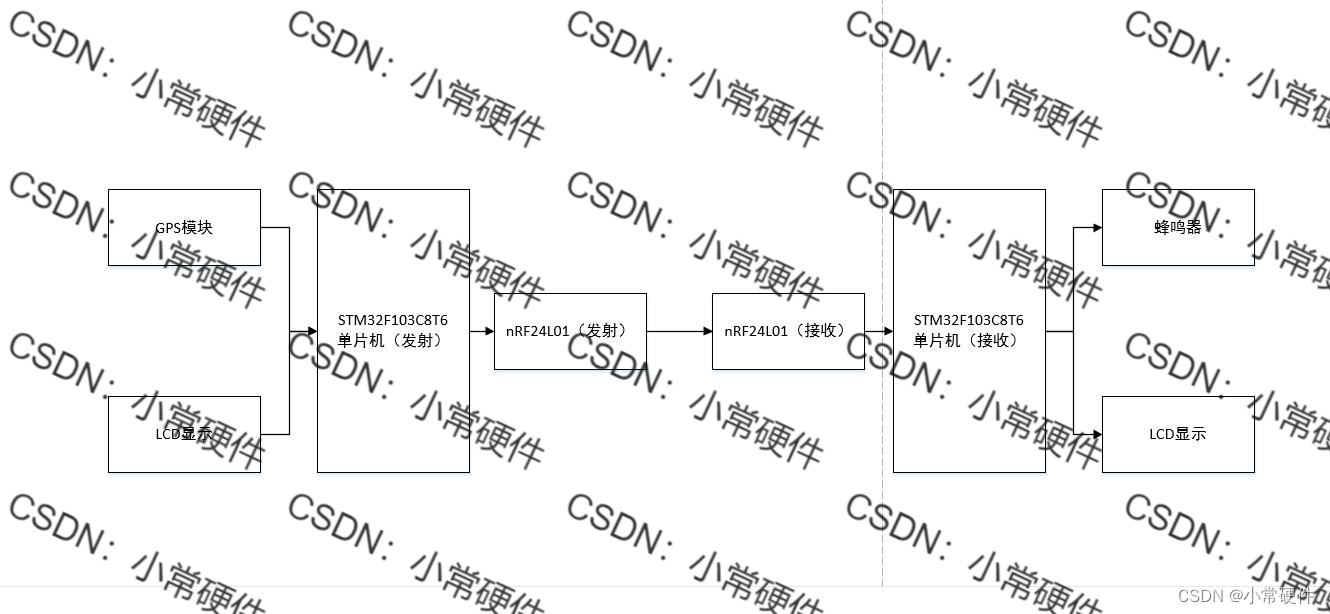 STM32单片机开发实例 基于STM32单片机的防丢失手环