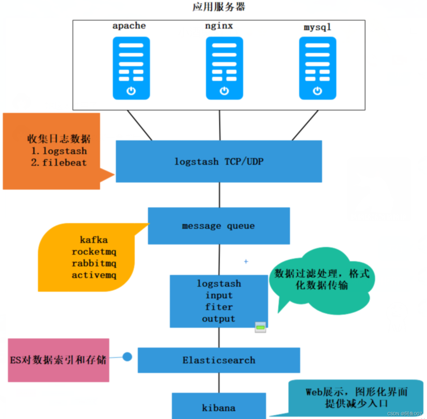 ELK日志分析系统