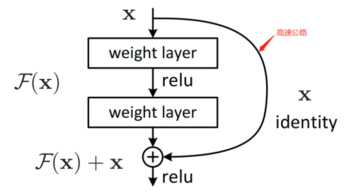 长文解析Resnet50的算法原理