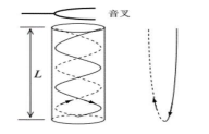 （二）基于Phyphox的声速测量实验