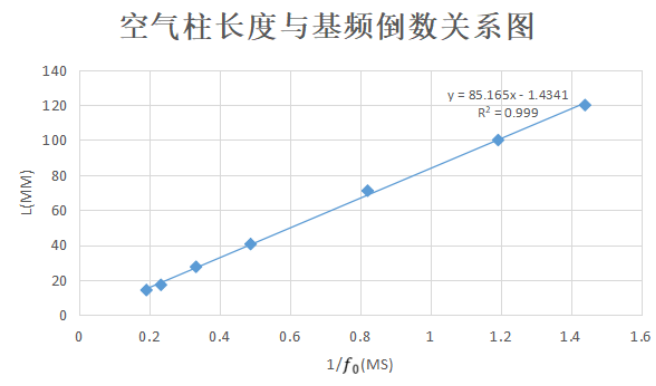 （二）基于Phyphox的声速测量实验