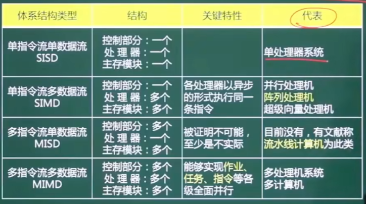 中级软件设计师——上午题部分：前言与第一章计算机组成与体系结构