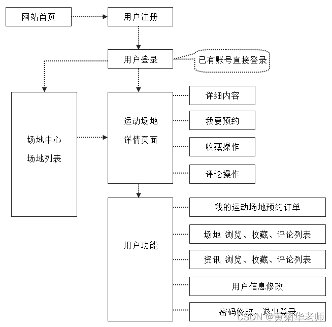 软件工程毕业设计课题（14）基于python的毕业设计python运动场地预约系统毕设作品源码