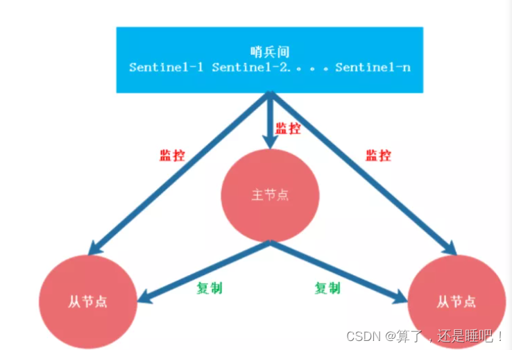 redis性能优化及哨兵模式