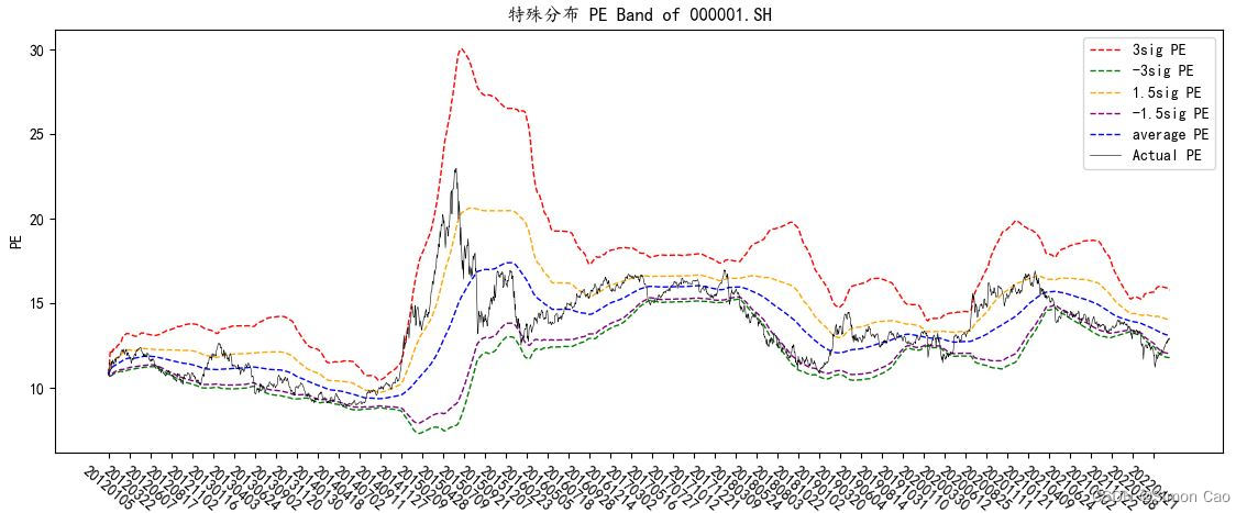 浅谈估值模型：PE指标II——PE Band