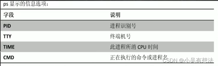 进程管理命令 动态监控进程 rpm yum