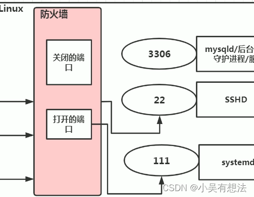 进程管理命令 动态监控进程 rpm yum