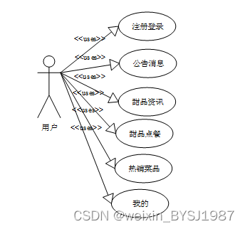 SSM+甜品小屋网上订餐系统的设计与实现 毕业设计-附源码151018