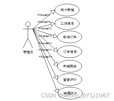 SSM+甜品小屋网上订餐系统的设计与实现 毕业设计-附源码151018