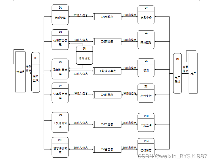 SSM+甜品小屋网上订餐系统的设计与实现 毕业设计-附源码151018