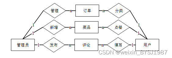 SSM+甜品小屋网上订餐系统的设计与实现 毕业设计-附源码151018