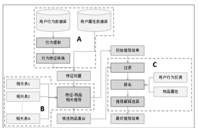 毕业设计 - 题目：推荐系统构建和应用 推荐系统