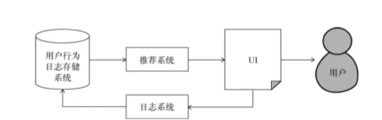 毕业设计 - 题目：推荐系统构建和应用 推荐系统