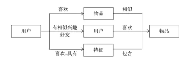 毕业设计 - 题目：推荐系统构建和应用 推荐系统