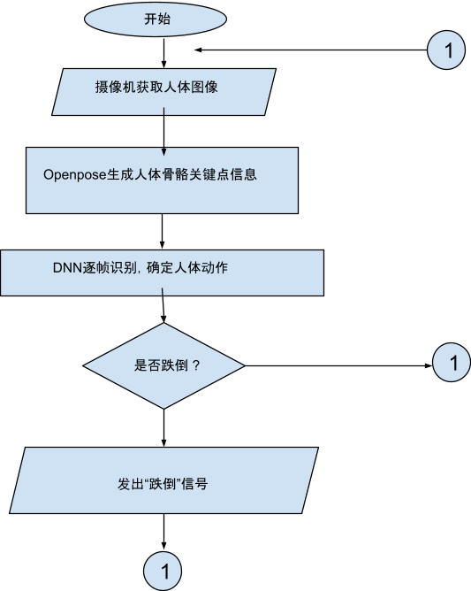 一种基于OpenPose和DNN的跌倒检测软件系统(中文&英文)