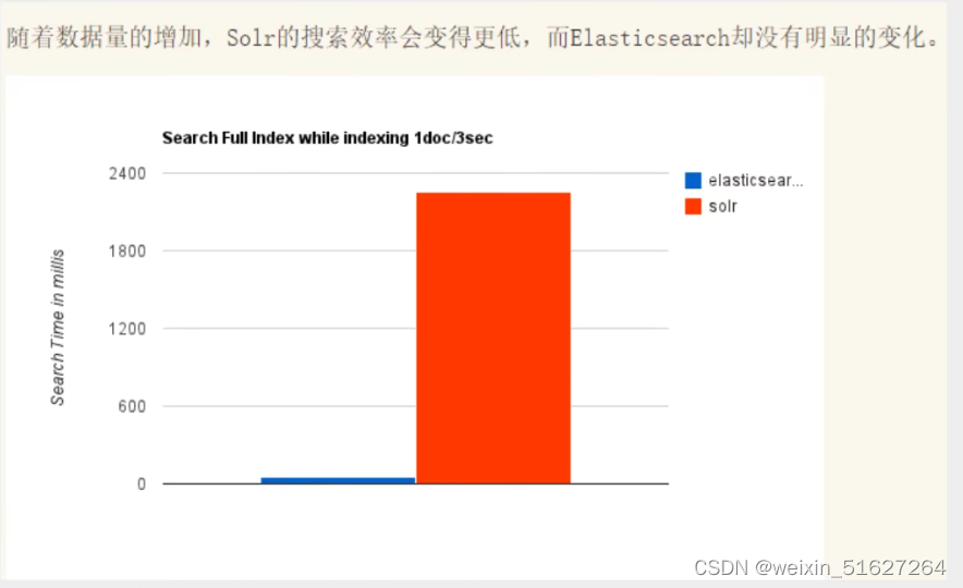 ElastiSearch与Solr和Lucene