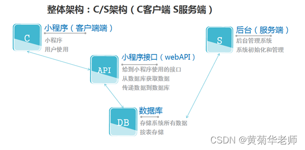 JAVA微信小程序浴室预约系统毕业设计 开题报告