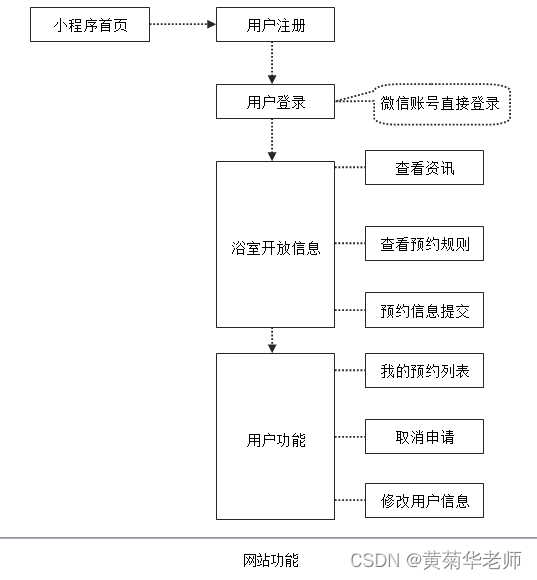 JAVA微信小程序浴室预约系统毕业设计 开题报告