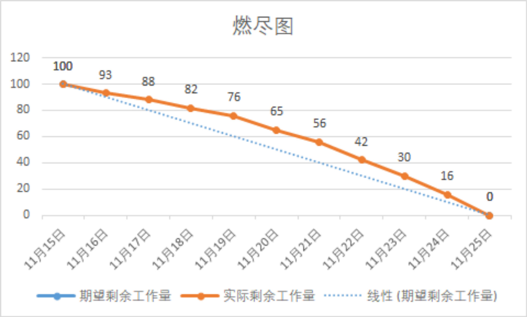 此生不戒多巴胺-冲刺日志(第十天)