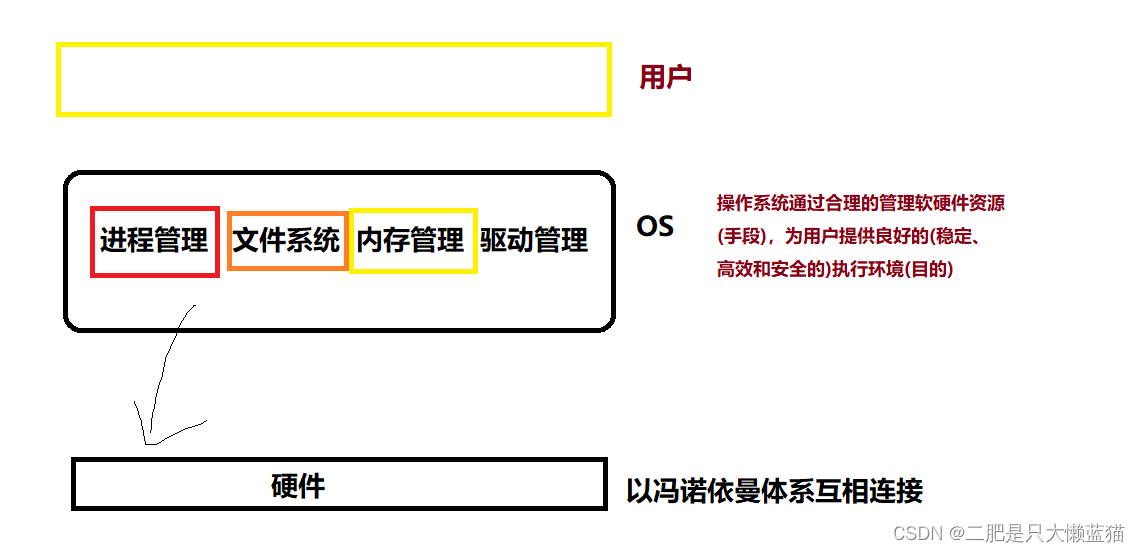 操作系统(Operator System)简介