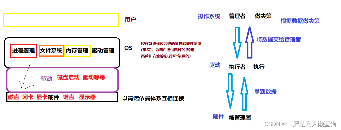 操作系统(Operator System)简介